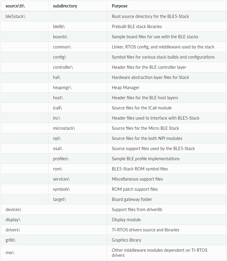 表5.CC2640R2F SDK’s source\ti\directory